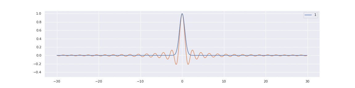 Sine-kernel limit illustration